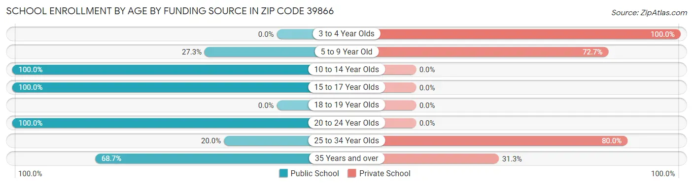 School Enrollment by Age by Funding Source in Zip Code 39866