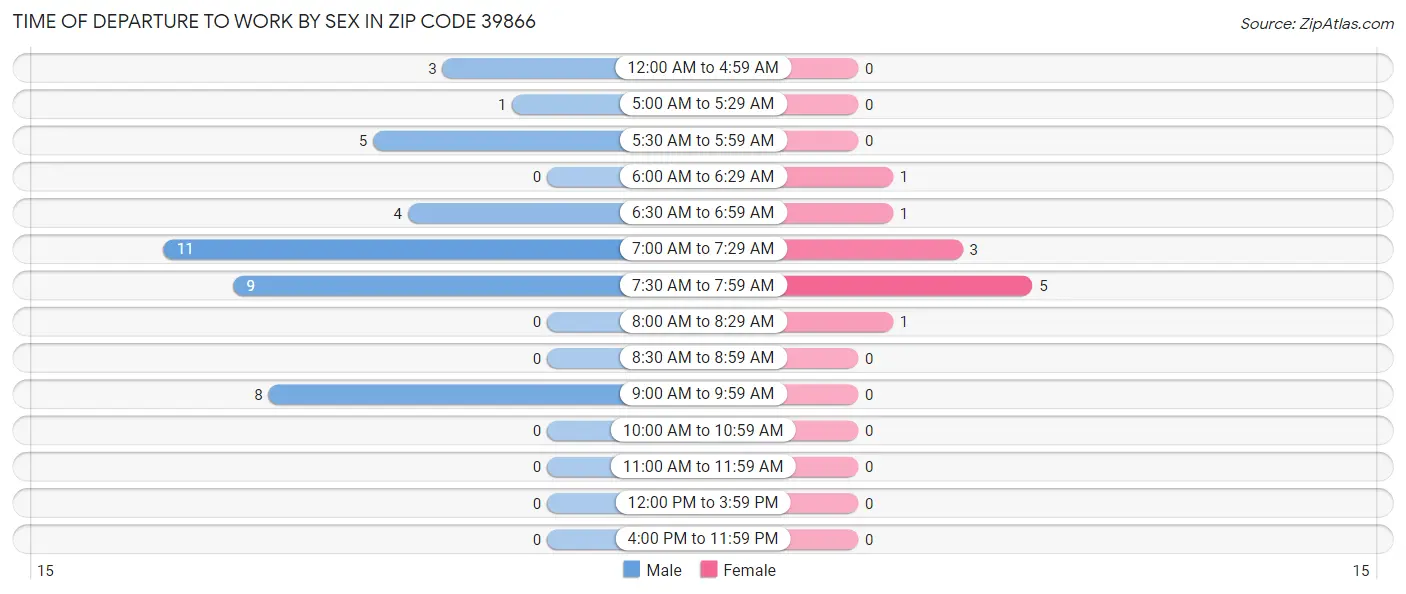 Time of Departure to Work by Sex in Zip Code 39866