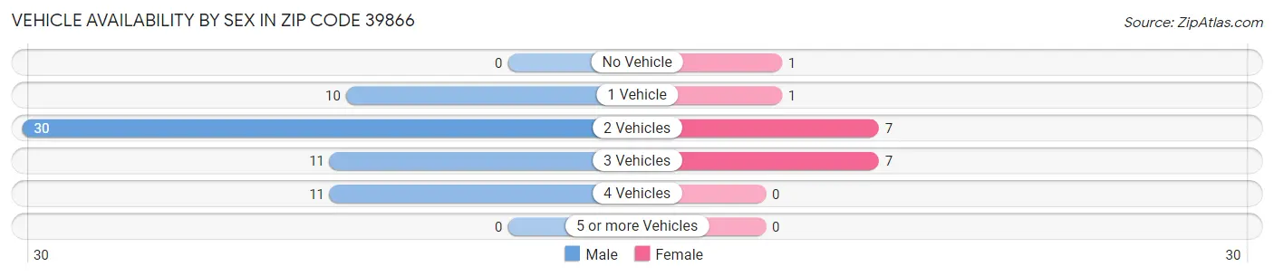 Vehicle Availability by Sex in Zip Code 39866