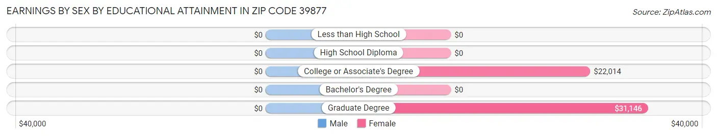 Earnings by Sex by Educational Attainment in Zip Code 39877