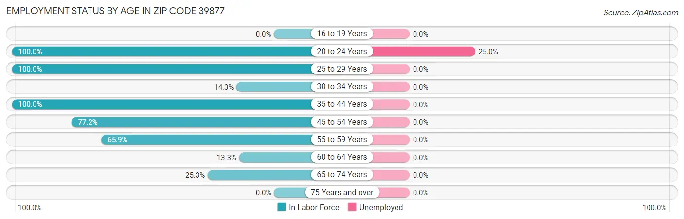 Employment Status by Age in Zip Code 39877