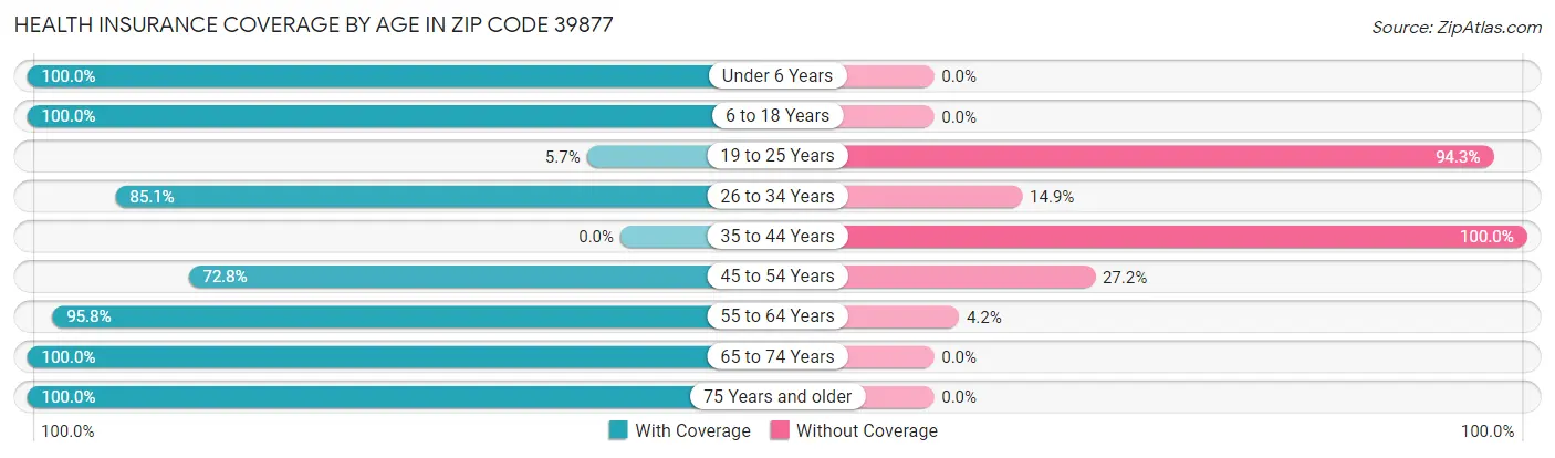 Health Insurance Coverage by Age in Zip Code 39877