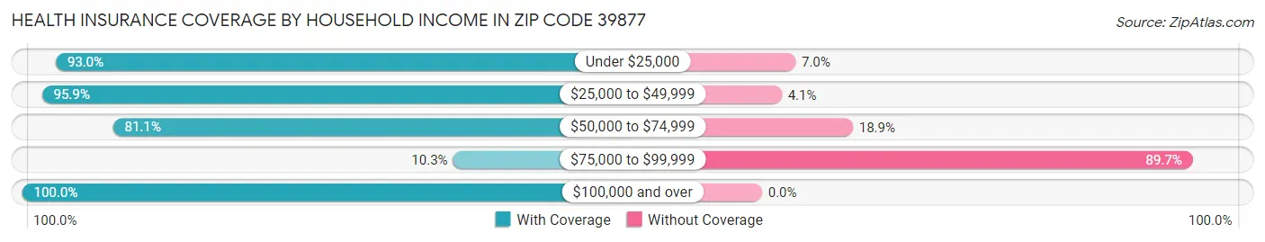 Health Insurance Coverage by Household Income in Zip Code 39877