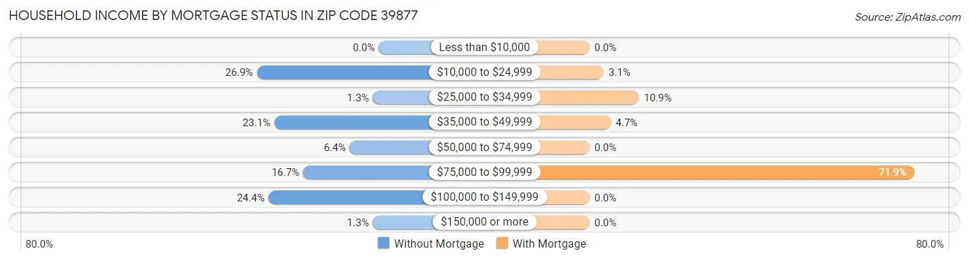 Household Income by Mortgage Status in Zip Code 39877