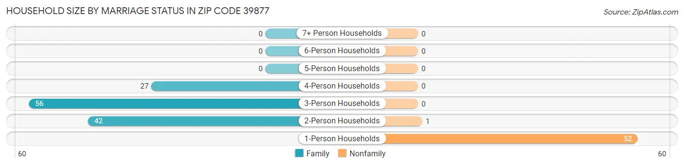 Household Size by Marriage Status in Zip Code 39877