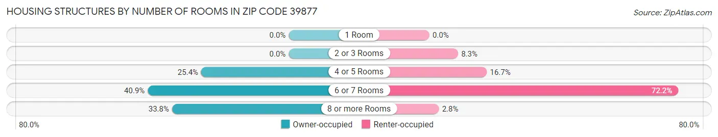 Housing Structures by Number of Rooms in Zip Code 39877