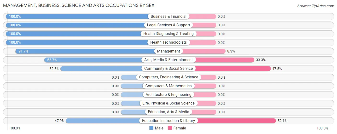 Management, Business, Science and Arts Occupations by Sex in Zip Code 39877