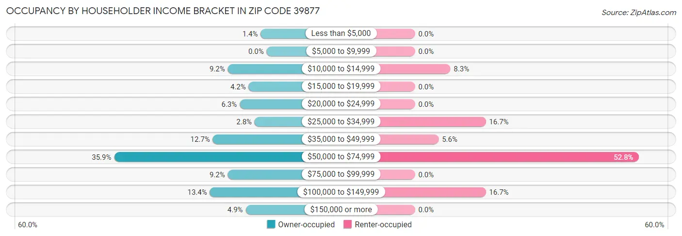 Occupancy by Householder Income Bracket in Zip Code 39877
