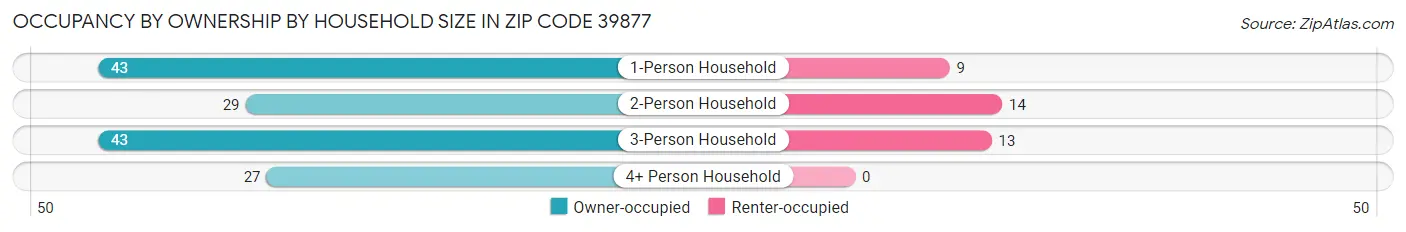 Occupancy by Ownership by Household Size in Zip Code 39877