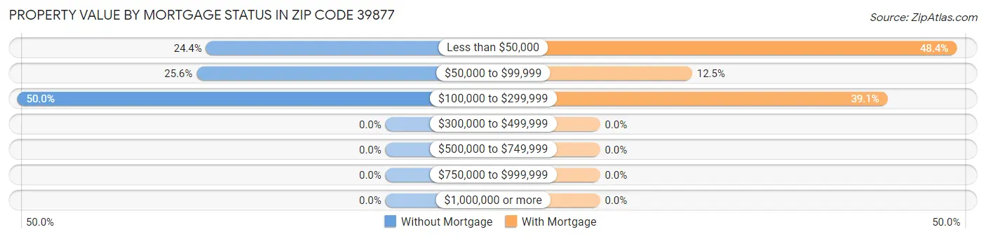 Property Value by Mortgage Status in Zip Code 39877