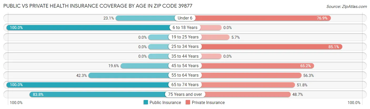 Public vs Private Health Insurance Coverage by Age in Zip Code 39877