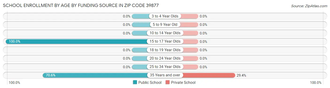 School Enrollment by Age by Funding Source in Zip Code 39877