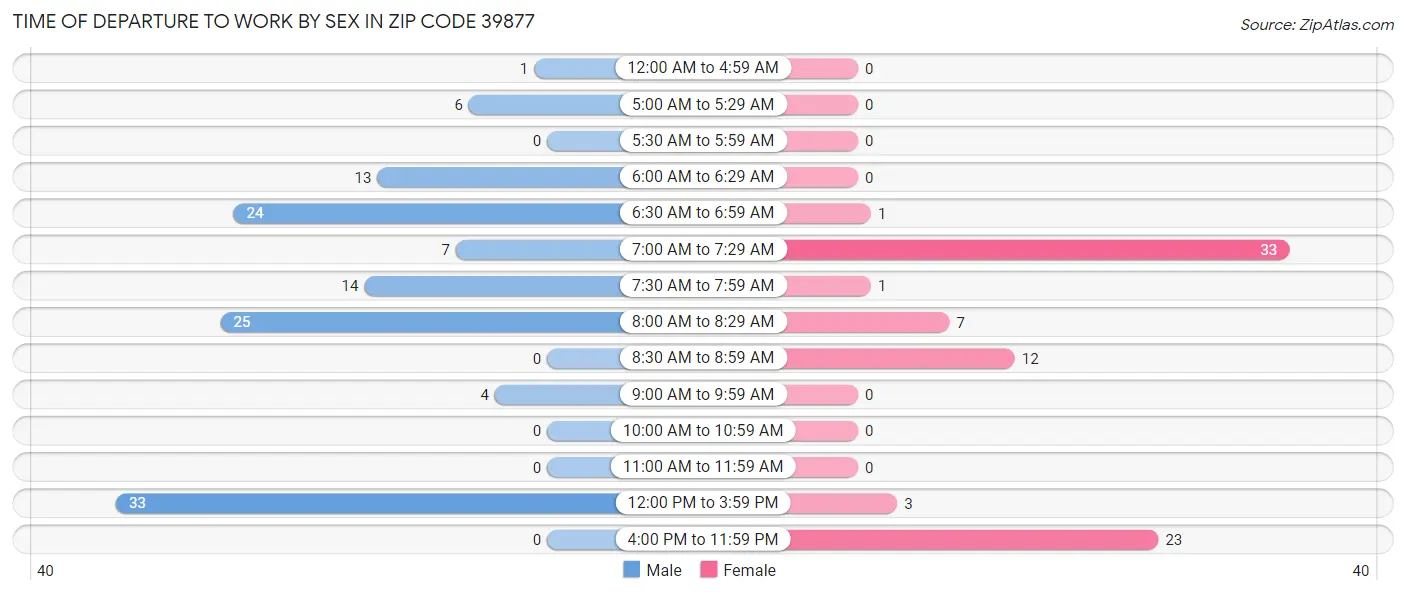 Time of Departure to Work by Sex in Zip Code 39877
