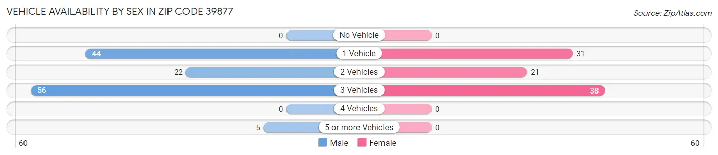 Vehicle Availability by Sex in Zip Code 39877
