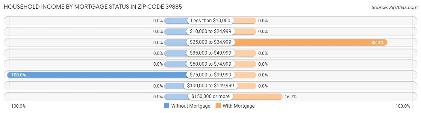 Household Income by Mortgage Status in Zip Code 39885