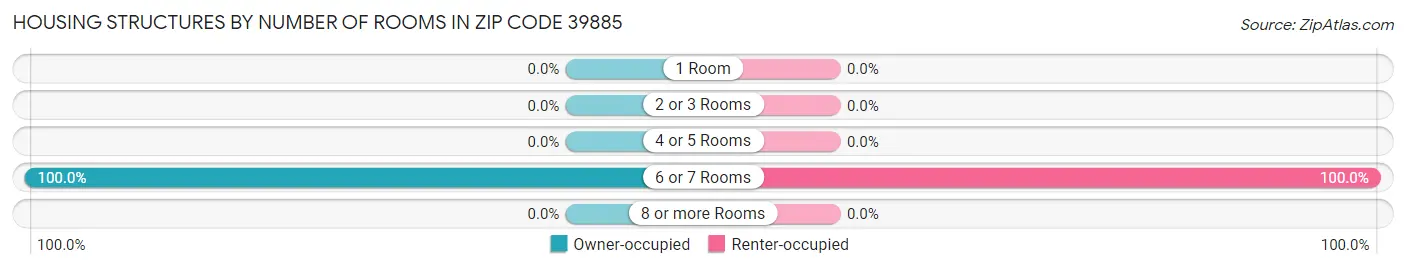 Housing Structures by Number of Rooms in Zip Code 39885