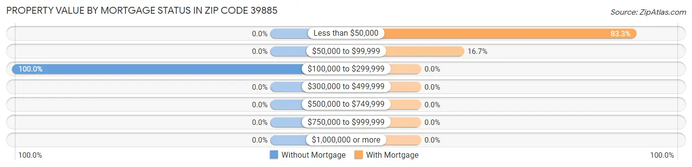 Property Value by Mortgage Status in Zip Code 39885