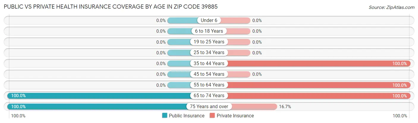 Public vs Private Health Insurance Coverage by Age in Zip Code 39885