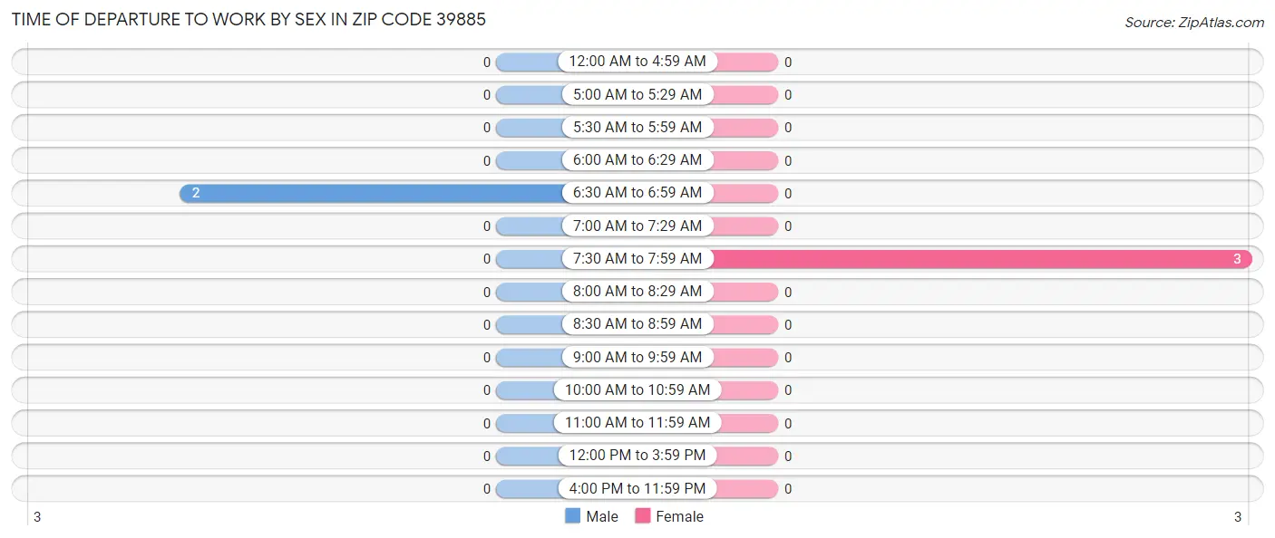 Time of Departure to Work by Sex in Zip Code 39885