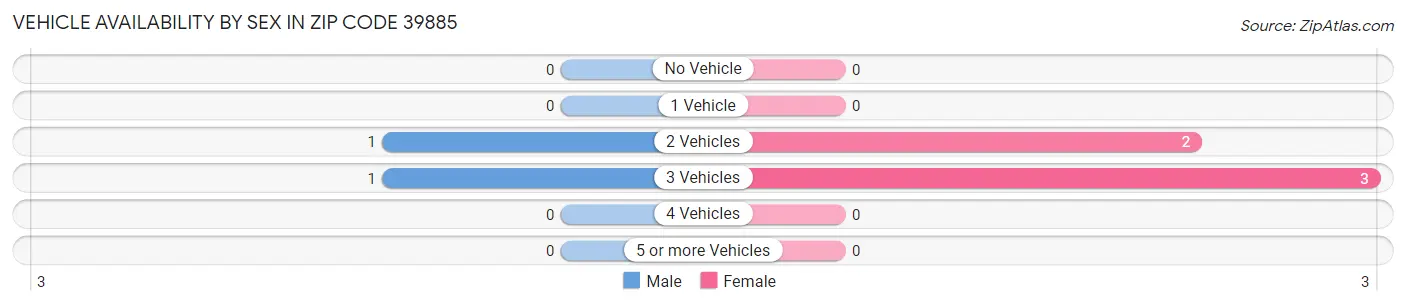 Vehicle Availability by Sex in Zip Code 39885