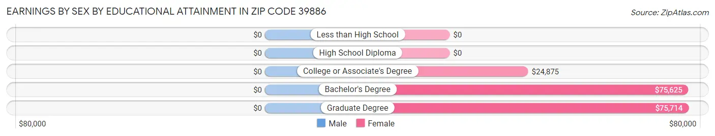 Earnings by Sex by Educational Attainment in Zip Code 39886