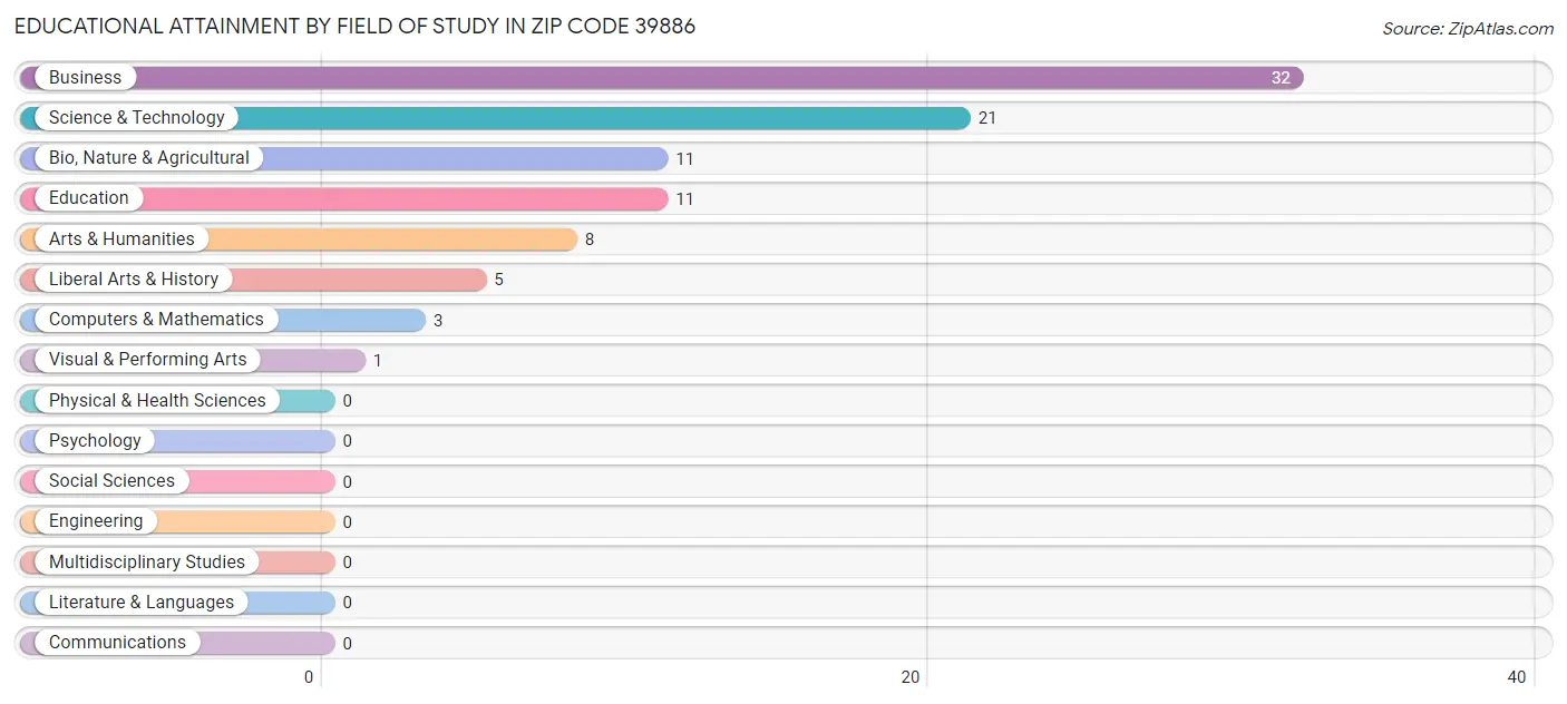 Educational Attainment by Field of Study in Zip Code 39886