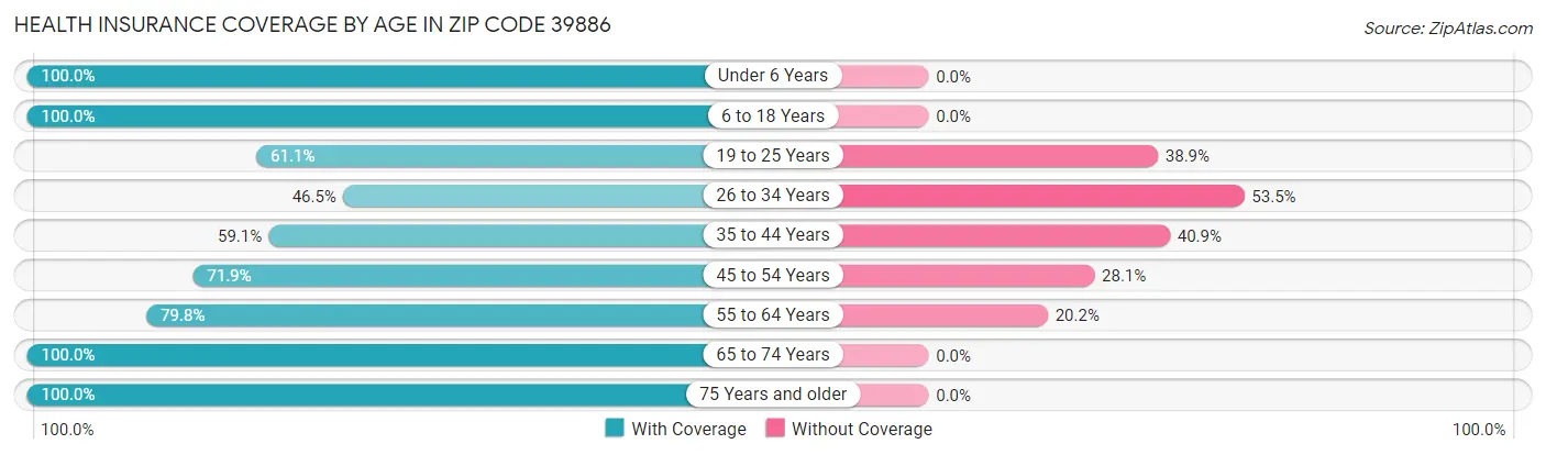 Health Insurance Coverage by Age in Zip Code 39886