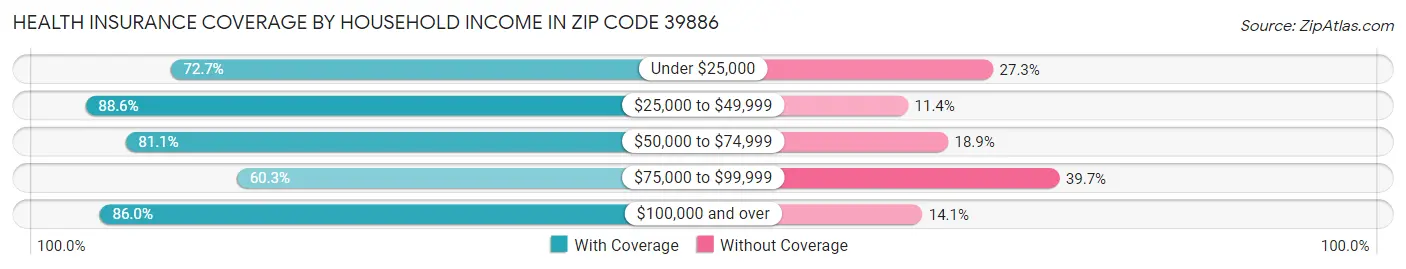 Health Insurance Coverage by Household Income in Zip Code 39886