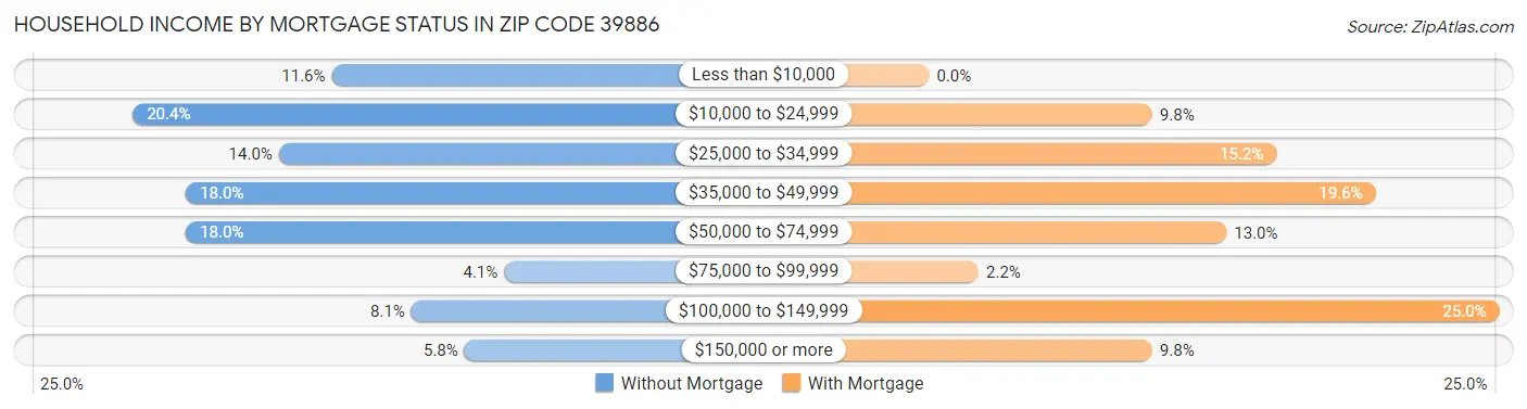 Household Income by Mortgage Status in Zip Code 39886