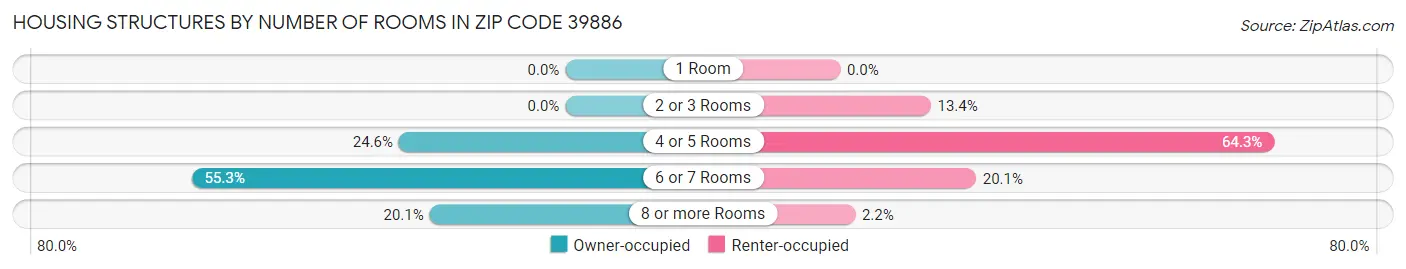 Housing Structures by Number of Rooms in Zip Code 39886