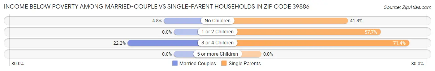 Income Below Poverty Among Married-Couple vs Single-Parent Households in Zip Code 39886