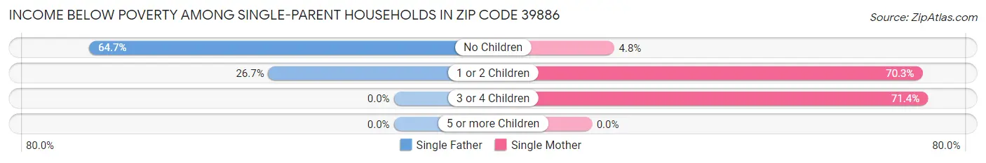 Income Below Poverty Among Single-Parent Households in Zip Code 39886