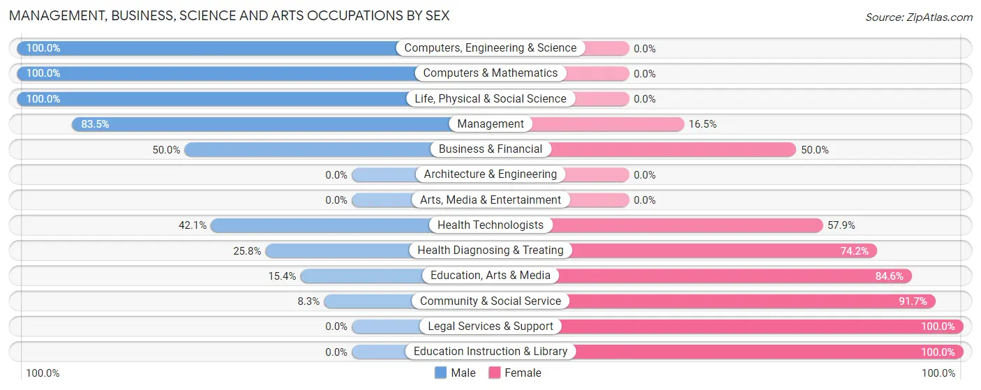 Management, Business, Science and Arts Occupations by Sex in Zip Code 39886