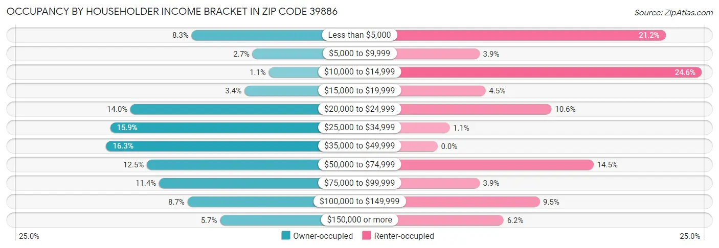 Occupancy by Householder Income Bracket in Zip Code 39886