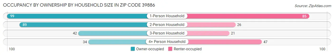 Occupancy by Ownership by Household Size in Zip Code 39886