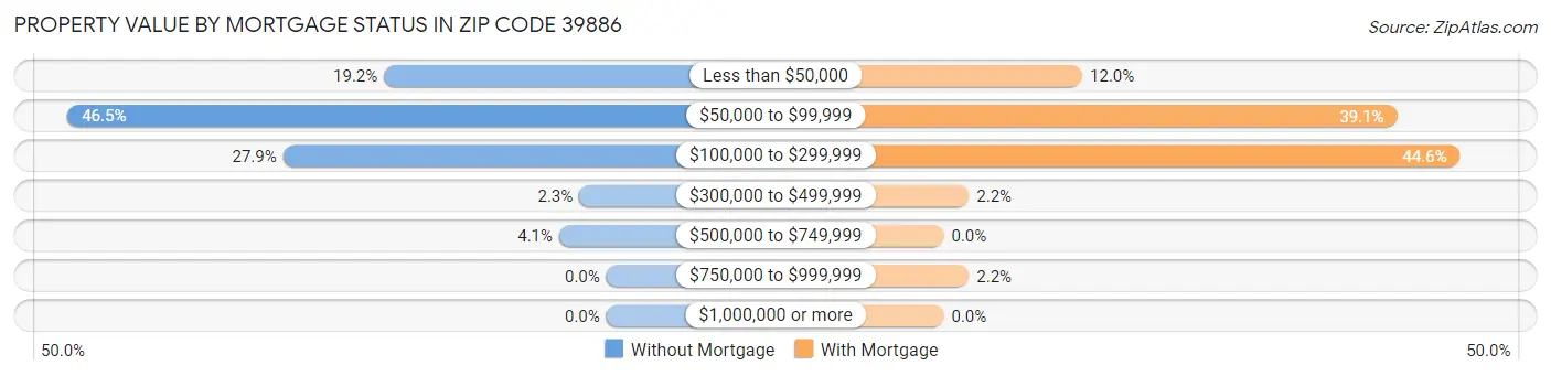 Property Value by Mortgage Status in Zip Code 39886