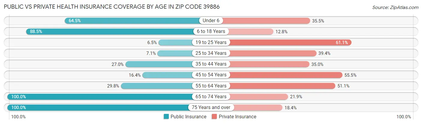 Public vs Private Health Insurance Coverage by Age in Zip Code 39886