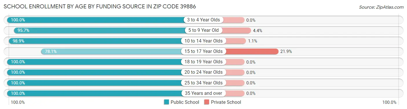 School Enrollment by Age by Funding Source in Zip Code 39886