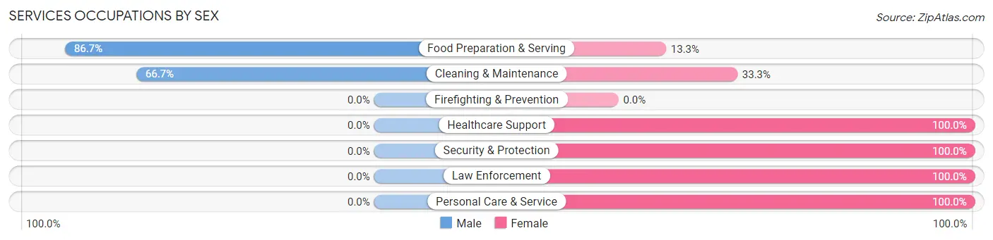 Services Occupations by Sex in Zip Code 39886
