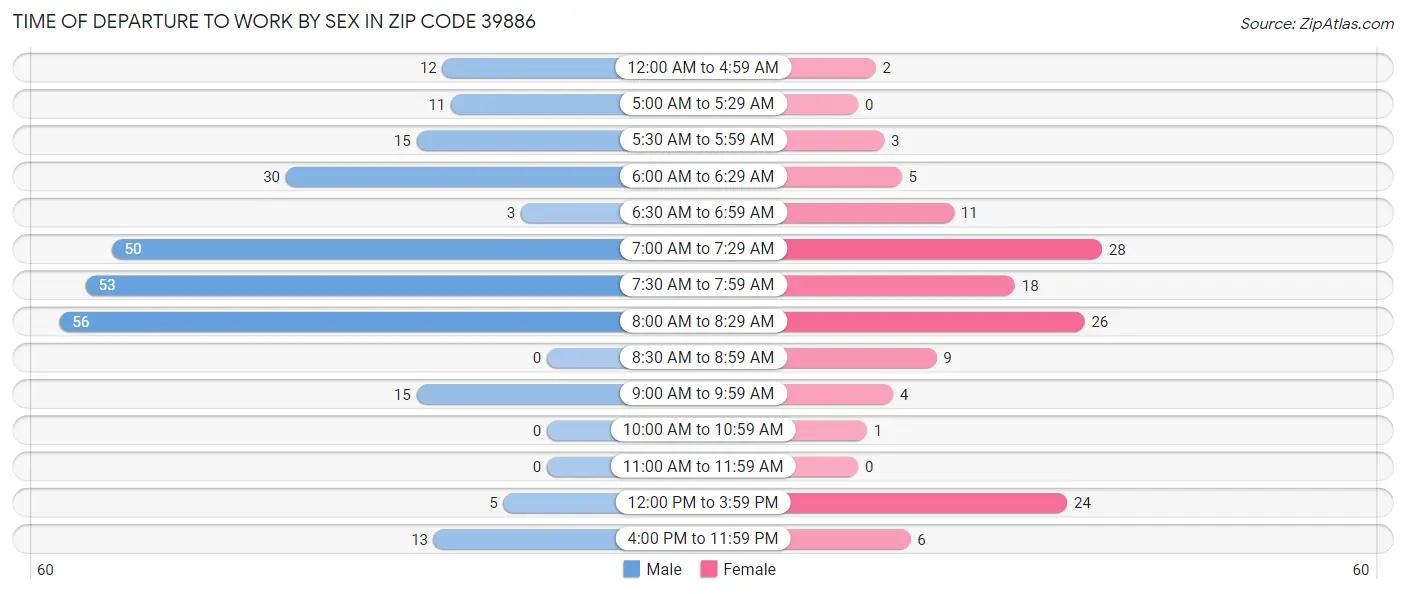 Time of Departure to Work by Sex in Zip Code 39886