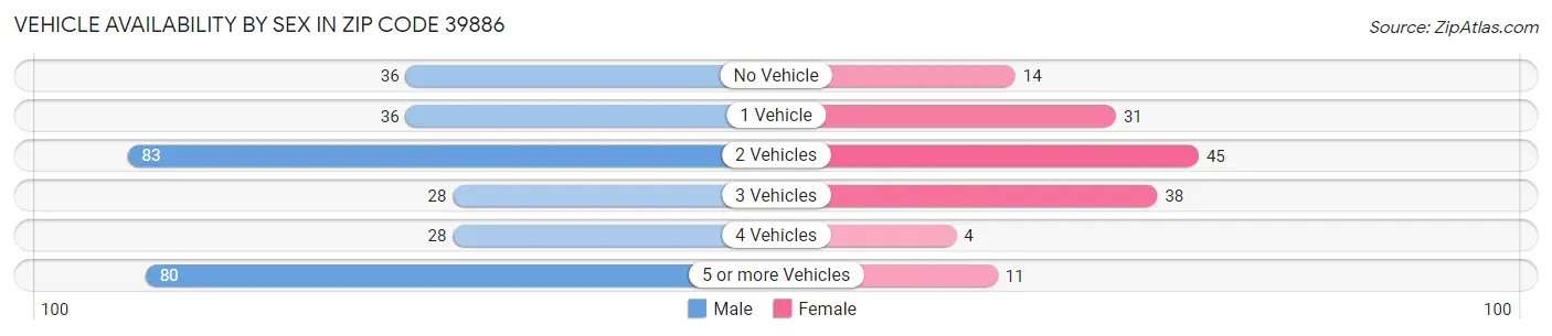 Vehicle Availability by Sex in Zip Code 39886