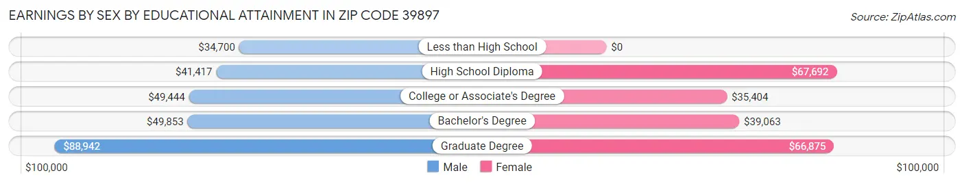 Earnings by Sex by Educational Attainment in Zip Code 39897