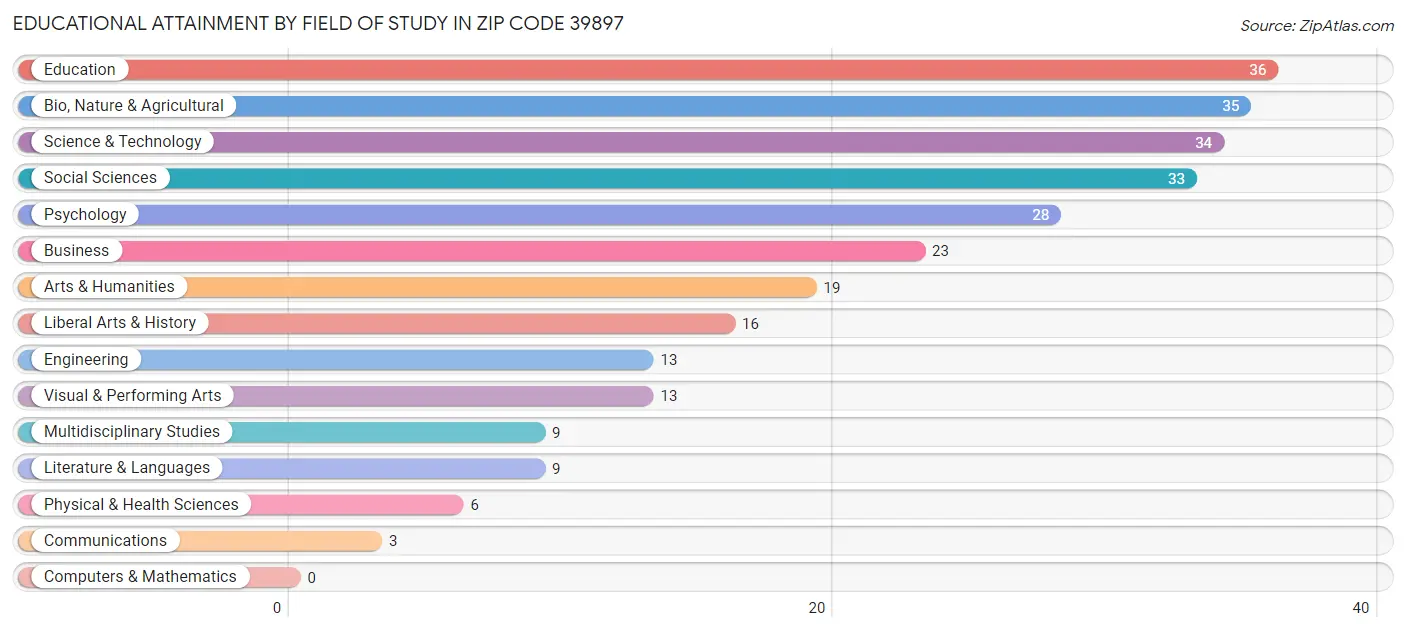 Educational Attainment by Field of Study in Zip Code 39897