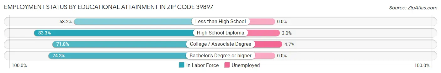 Employment Status by Educational Attainment in Zip Code 39897