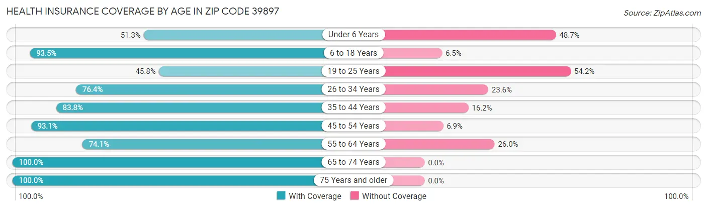 Health Insurance Coverage by Age in Zip Code 39897