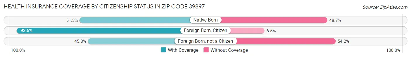 Health Insurance Coverage by Citizenship Status in Zip Code 39897