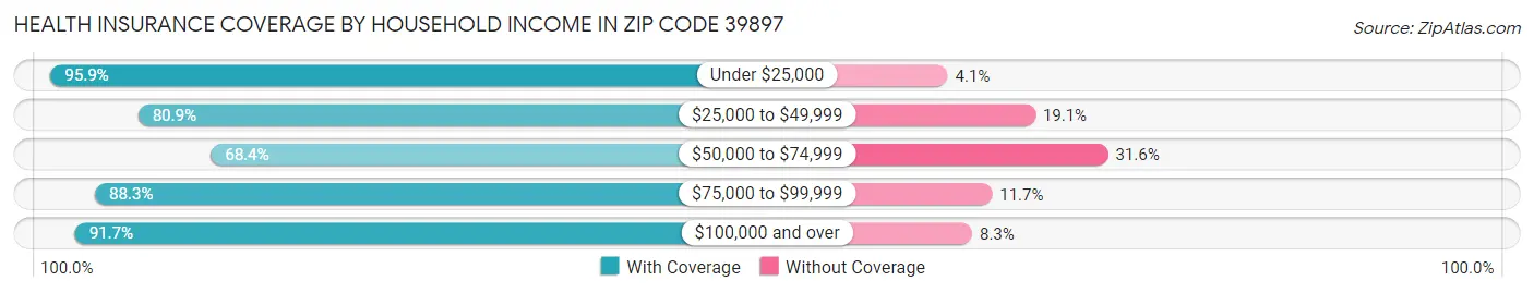 Health Insurance Coverage by Household Income in Zip Code 39897