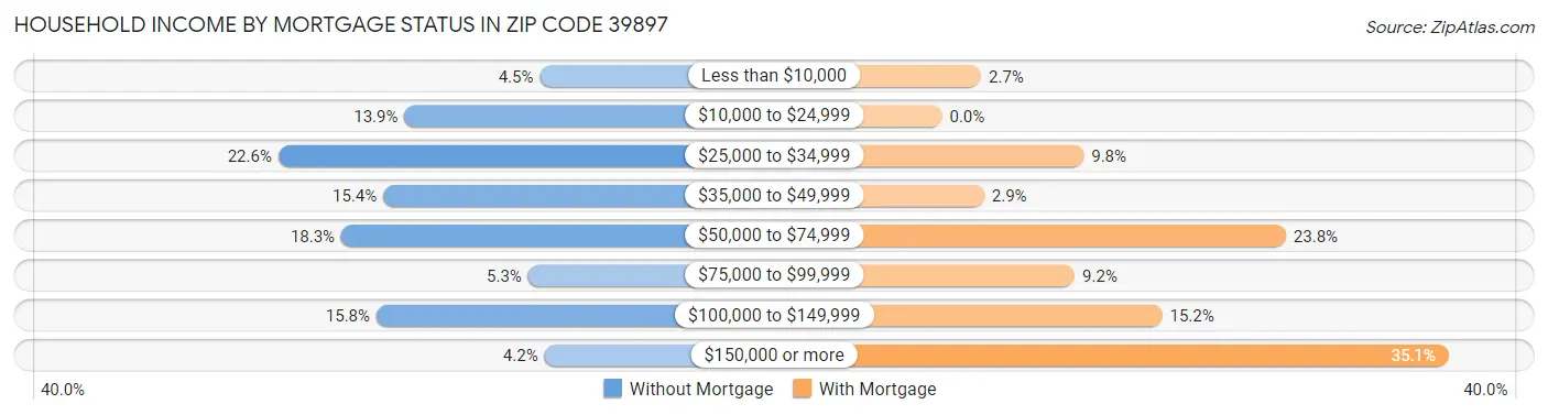 Household Income by Mortgage Status in Zip Code 39897