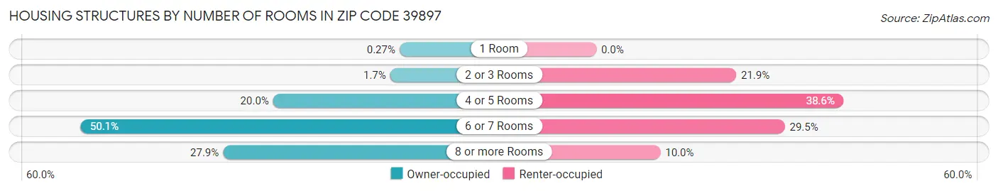 Housing Structures by Number of Rooms in Zip Code 39897