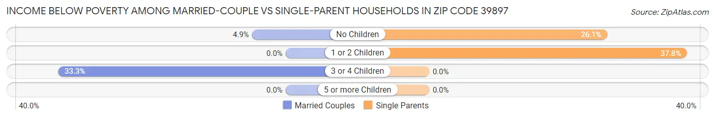 Income Below Poverty Among Married-Couple vs Single-Parent Households in Zip Code 39897